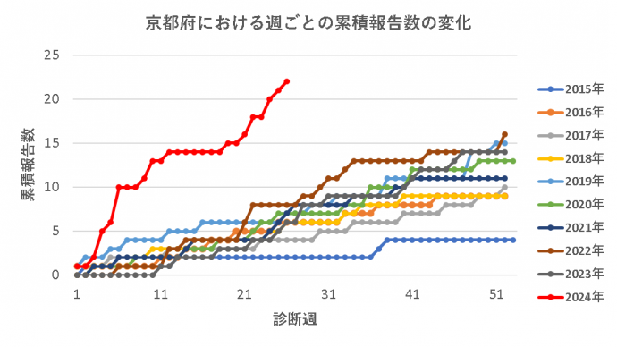 京都府における週ごとの累積報告数の変化