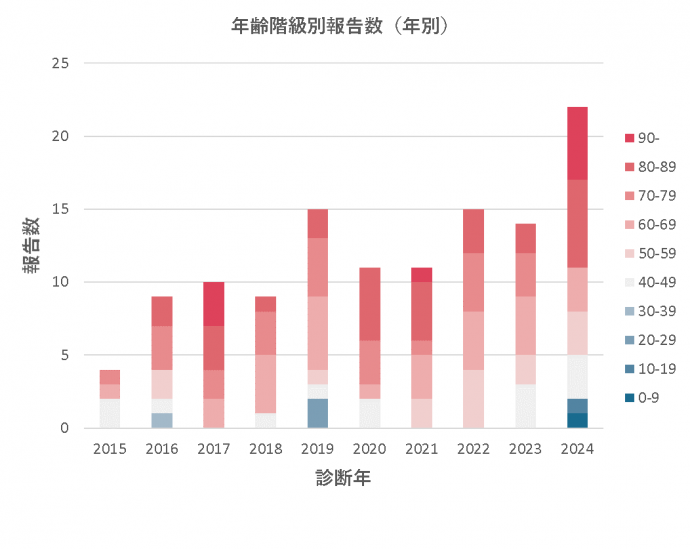 年齢階級別報告数