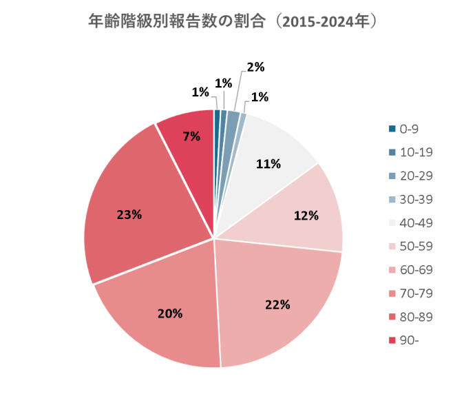 年齢階級別報告割合