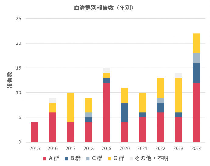 血清群別報告数