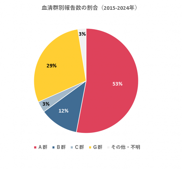 血清群別報告割合