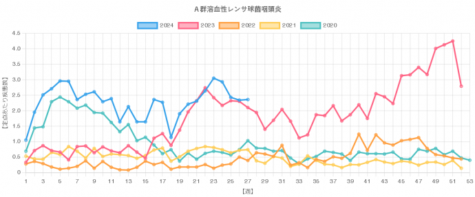 A群溶血性レンサ球菌咽頭炎の定点報告数推移