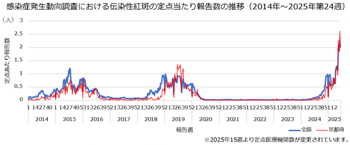 全国と京都府の推移_伝染性紅斑