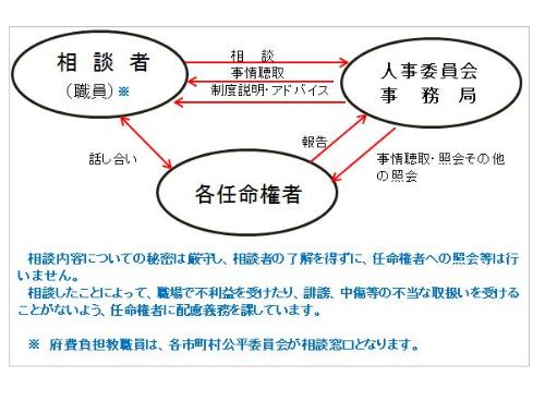 フロー図:相談内容について秘密厳守。相談したことによって職場で不当な取扱いを受けることが無い様、任命権者に配慮義務を課している