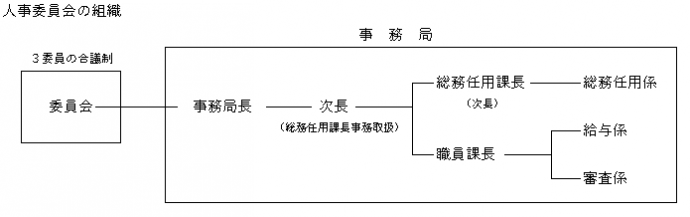 人事委員会の組織