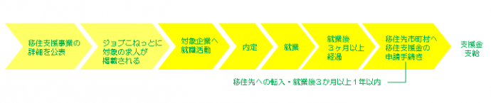 移住支援金交付流れ