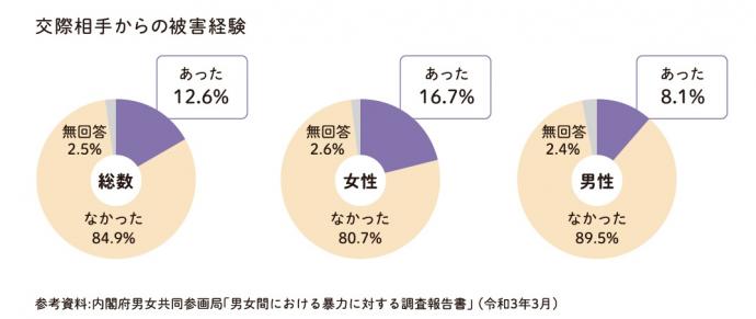 交際相手からの被害経験あった12.6%