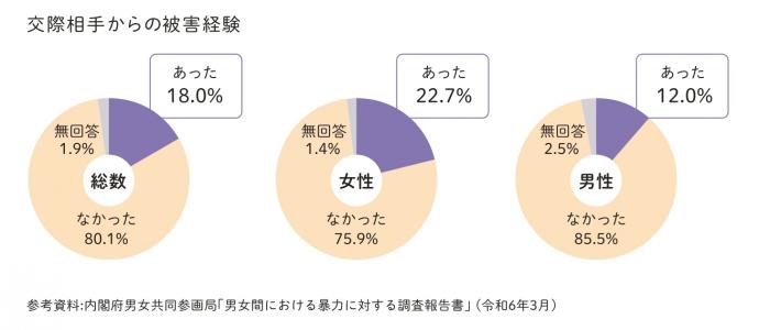R6交際相手からの被害経験グラフ