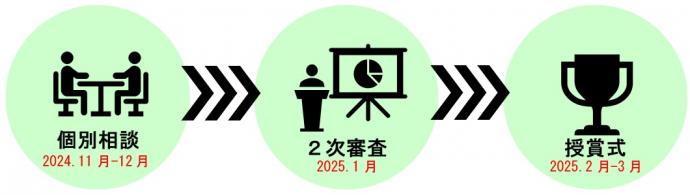 予定、11月～12月個別相談1月二次審査（プレゼンテーション審査）2月から3月授賞式