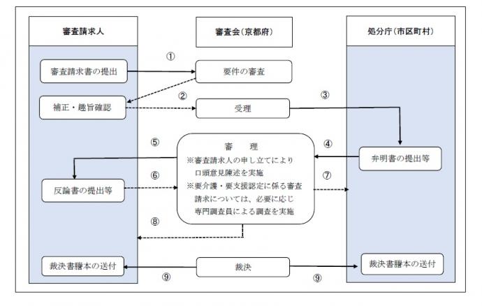 審査請求の流れ