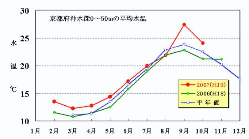 京都府沖表層平均水温