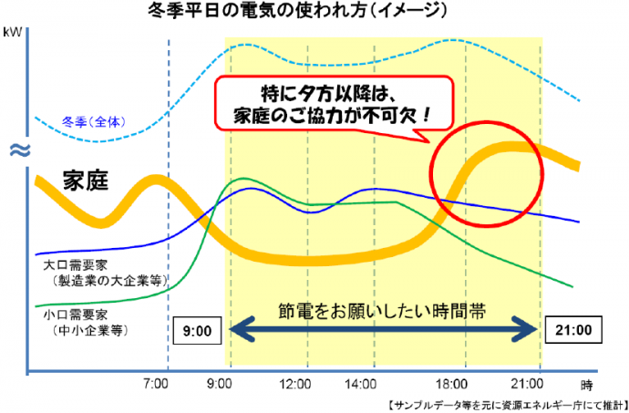 冬の平日電気の使われ方