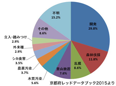 絶滅の原因