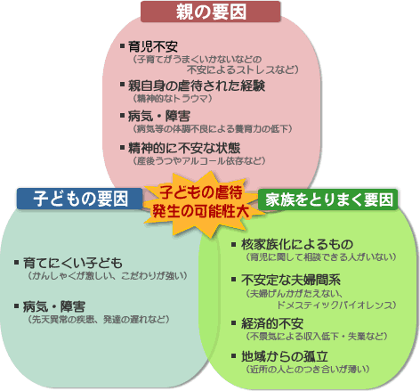 親の要因　子どもの要因　家族を取り巻く要因の図