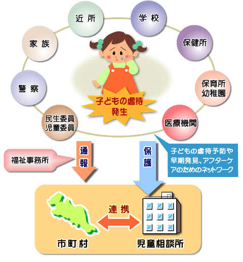 子どもの虐待予防や早期発見、アフターケアのためのネットワークの図