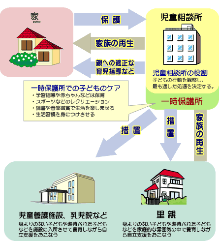 保護された子どもの図