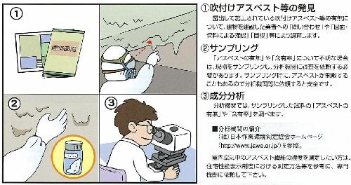 アスベスト含有の有無に係る調査（1.吹付けアスベスト等の発見、2.サンプリング、3.成分分析）