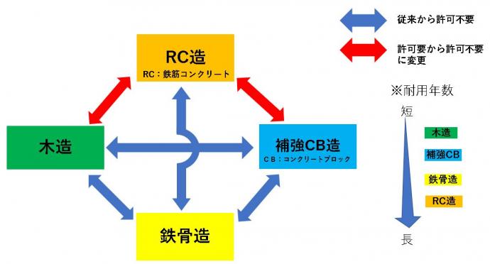 図1_主要構造材の変更