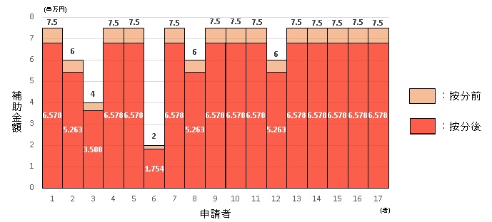 予算を超える申請があった場合の予算按分イメージ