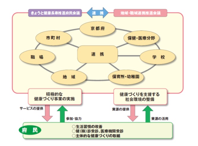 きょうと健康長寿推進府民会議組織図