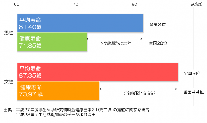 グラフ:平均寿命と健康寿命