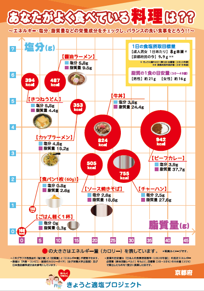 あなたがよく食べている料理はチラシ