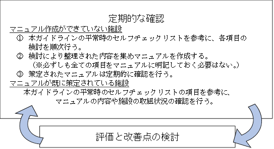 災害時等の給食提供に関するガイドラインの使い方