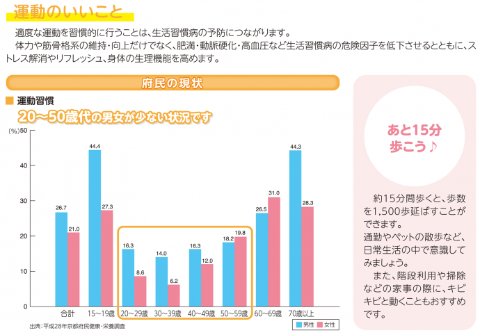 運動習慣の府民の現状：20～50代の男女が少ない状況