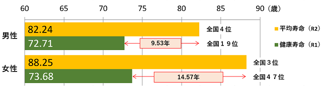 平均寿命・健康寿命