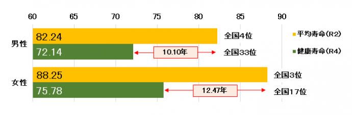 図1平均寿命と健康寿命