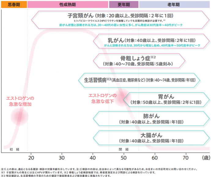 jyosei_life_stage