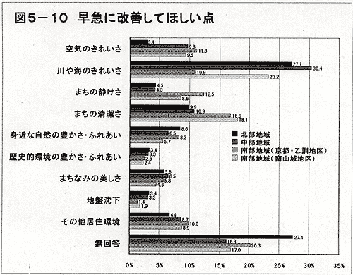 グラフ：早急に改善して欲しい点