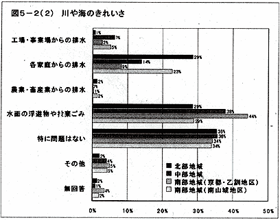 グラフ：川や海のきれいさ