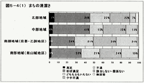 グラフ：まちの清潔さ（地域別）