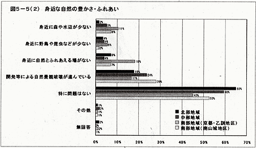 グラフ：身近な自然の豊かさ・ふれあい