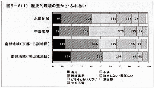 グラフ：歴史的環境の豊かさ・ふれあい（地域別）