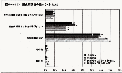 グラフ：歴史的環境の豊かさ・ふれあい