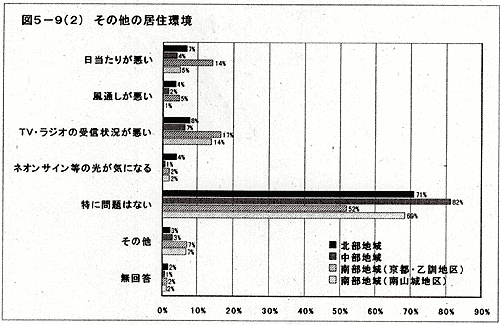 グラフ：その他居住環境