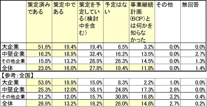 BCP策定状況