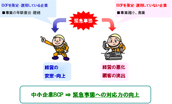 中小企業がBCPを策定運用する効果のイメージ