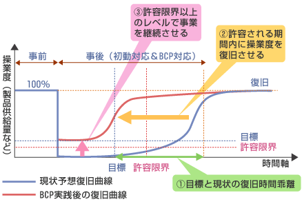 事業継続計画の概念図