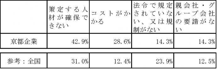 策定しない理由