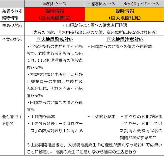 臨時情報対応