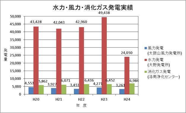 水力・風力・消化ガス発電実績