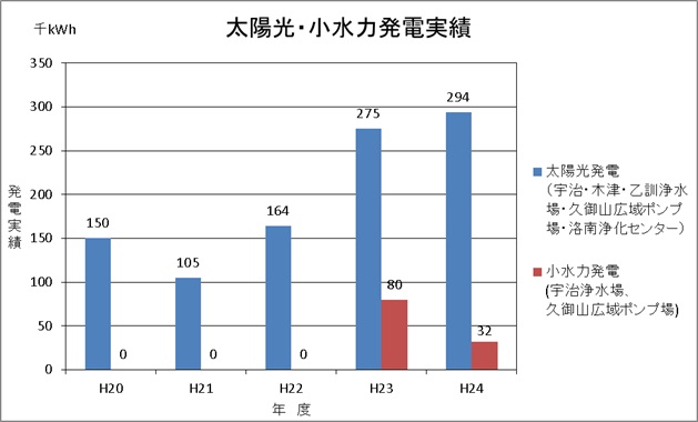 太陽光・小水力発電実績