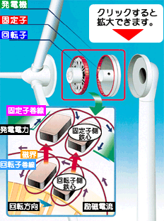 風車内部の解説