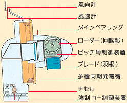 風車各部の名称