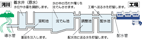 取水から送水までの工程詳細図