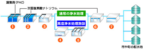 浄水処理のしくみの図