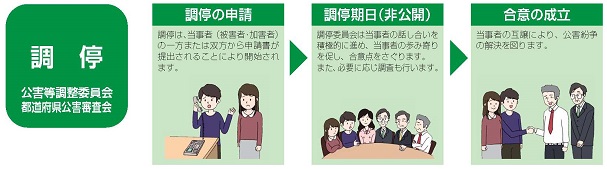 フロー図:調停の申請→調停期日（非公開）→合意の成立